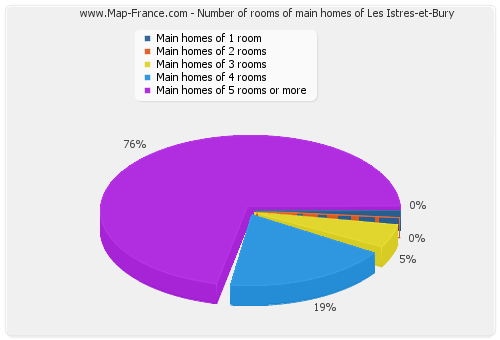 Number of rooms of main homes of Les Istres-et-Bury